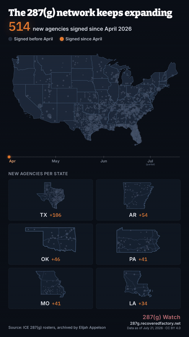 The vertical, shareable version of this graphic, animating the wave of new agencies from April to July: the headline, the 514 new-agencies count, the national map, a timeline, and a grid of state maps.