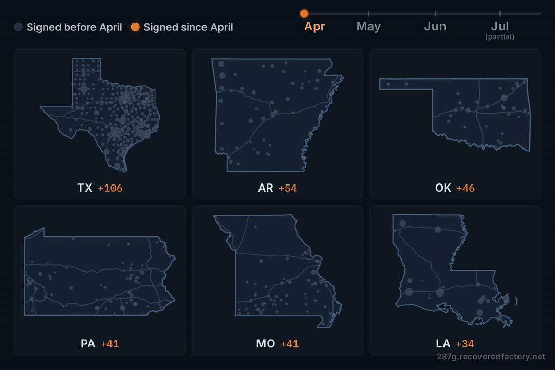 An animated map of Texas, the South, and the lower Midwest. Agencies that signed 287(g) agreements before April 2026 sit on the map in slate gray; a wave of new signers since April then fills in as orange dots, concentrated across Texas, Arkansas, Oklahoma, Missouri, Pennsylvania, and Louisiana.