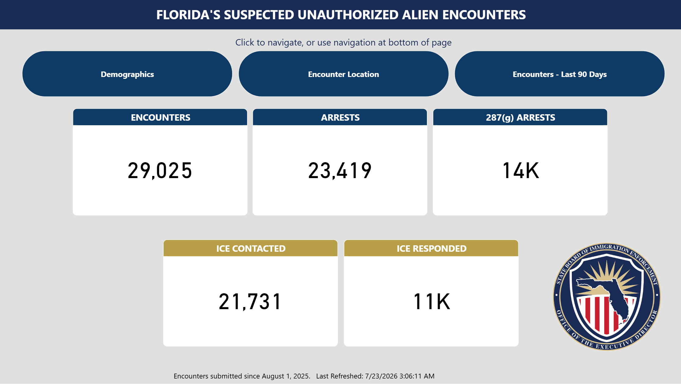 Florida's Suspected Unauthorized Alien Encounters dashboard, showing tiles for 29,025 encounters, 23,419 arrests, 14K 287(g) arrests, 21,731 ICE contacted, and 11K ICE responded, for encounters submitted since August 1, 2025.